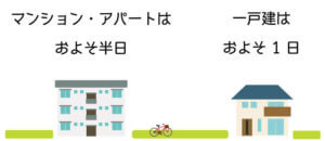 ゴキブリ侵入対策の施工時間
